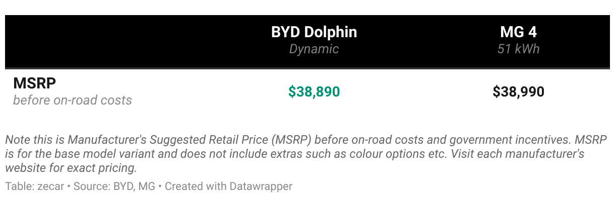 BYD Dolphin Dynamic vs  MG 4 51 kWh Essence Price Comparison