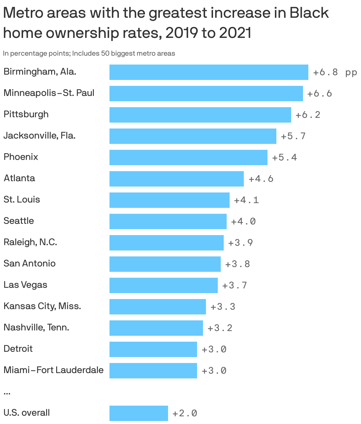 Metro areas with the greatest increase in Black home ownership rates, 2019 to 2021