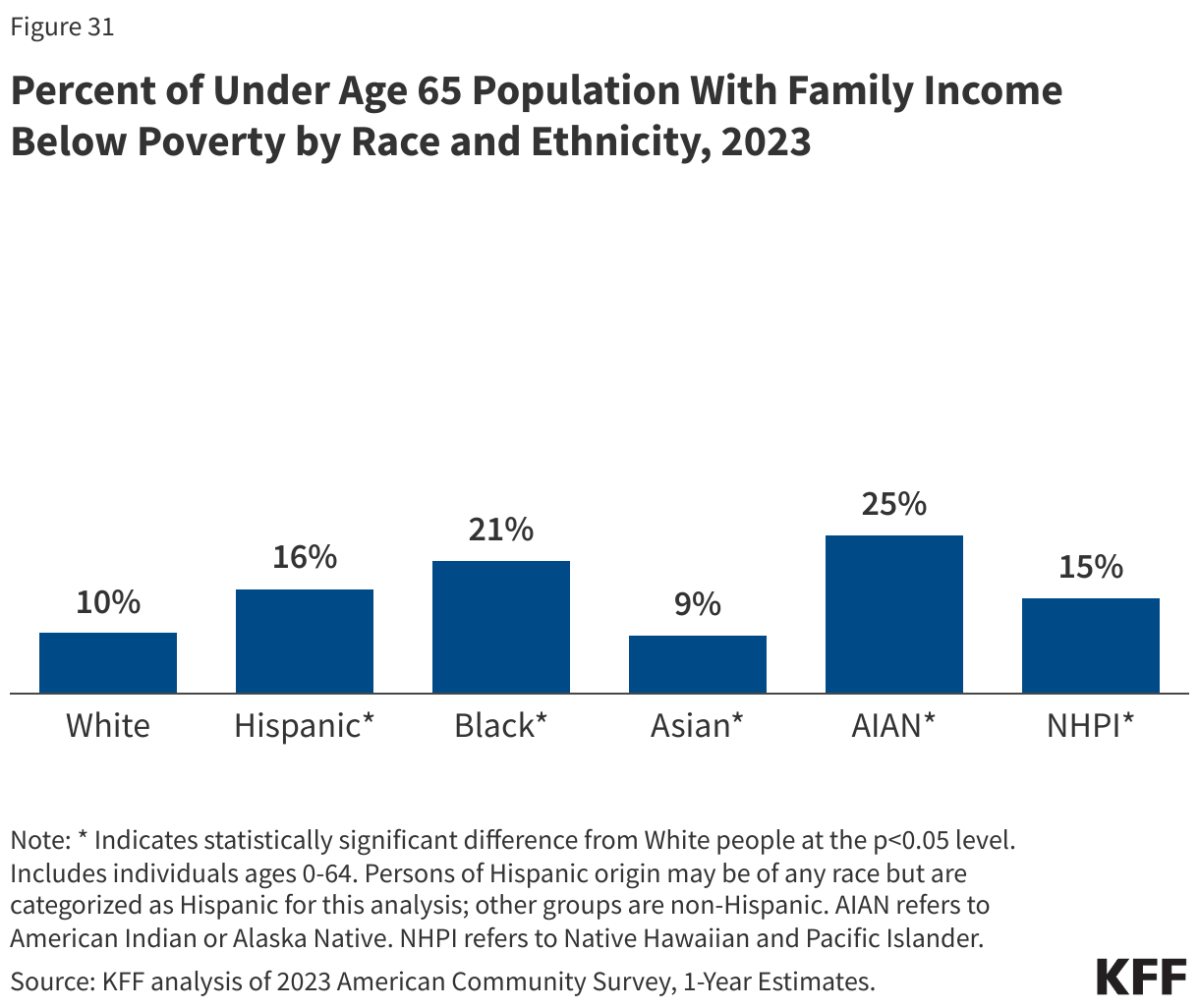 Percent of Under Age 65 Population With Family Income Below Poverty by Race and Ethnicity, 2023