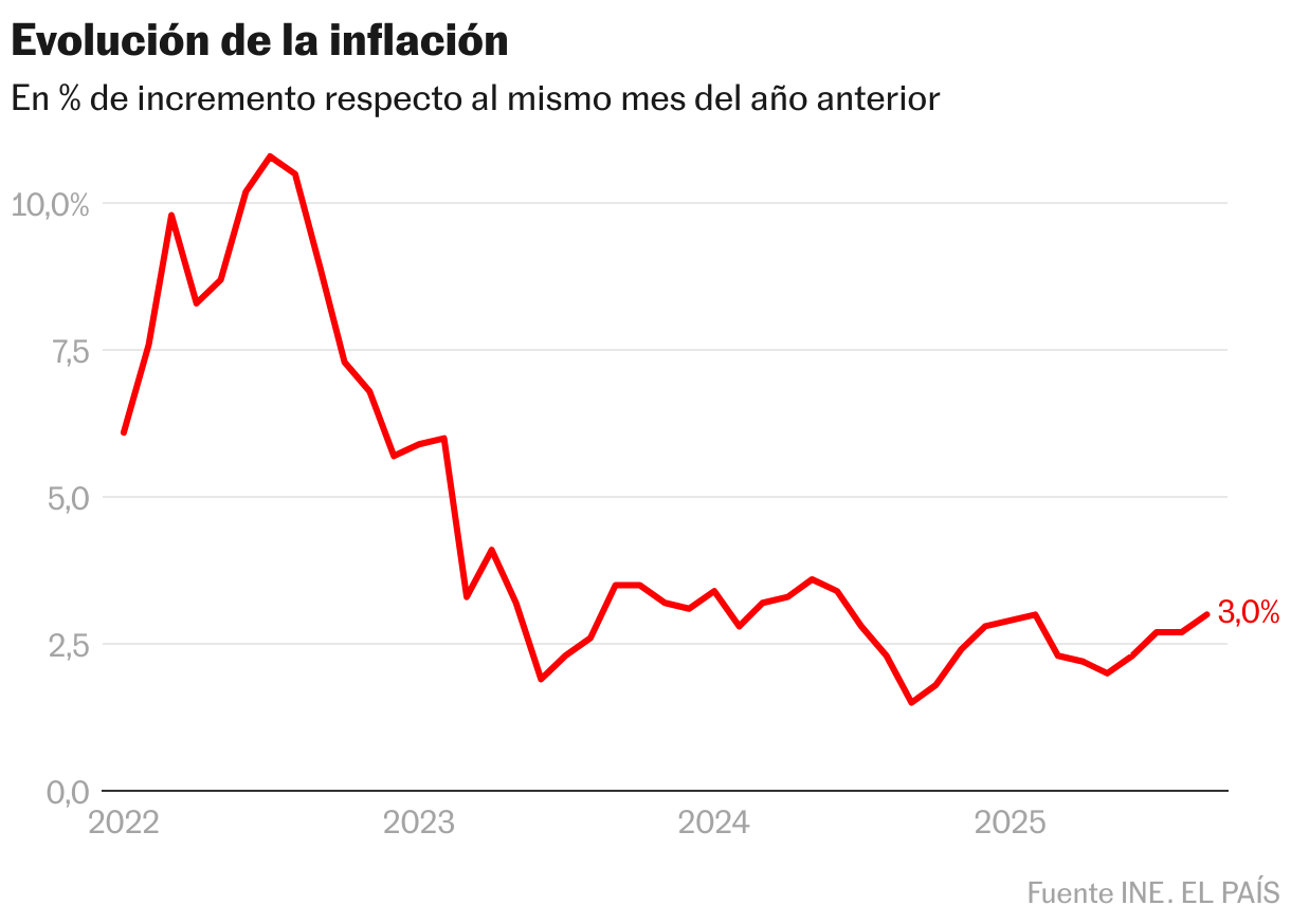 Evolución de la inflación (Líneas)