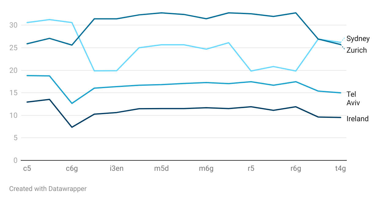 Percentage difference in the hourly cost of the servers, compared to N. Virginia, USA