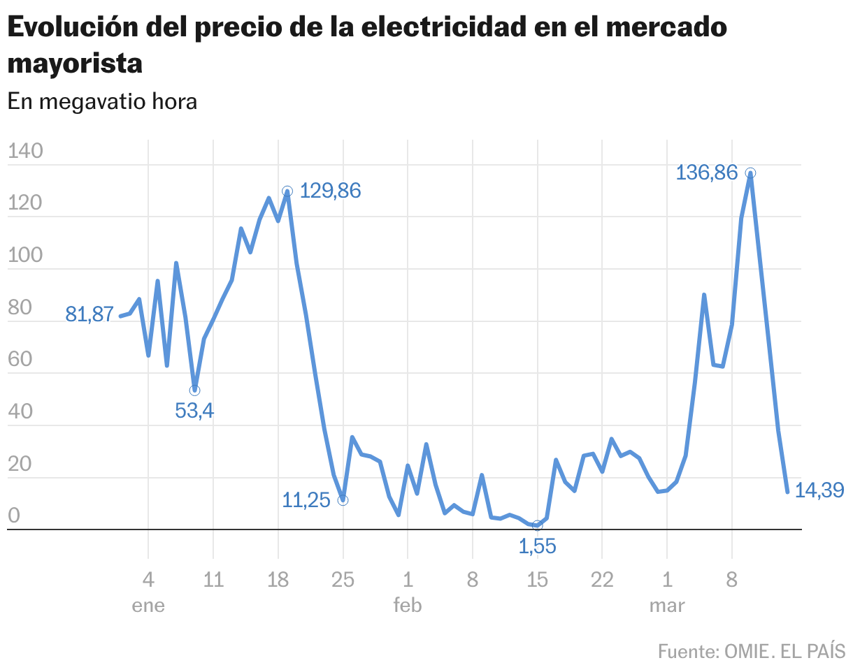 Evolución del precio de la electricidad en el mercado mayorista (Líneas)