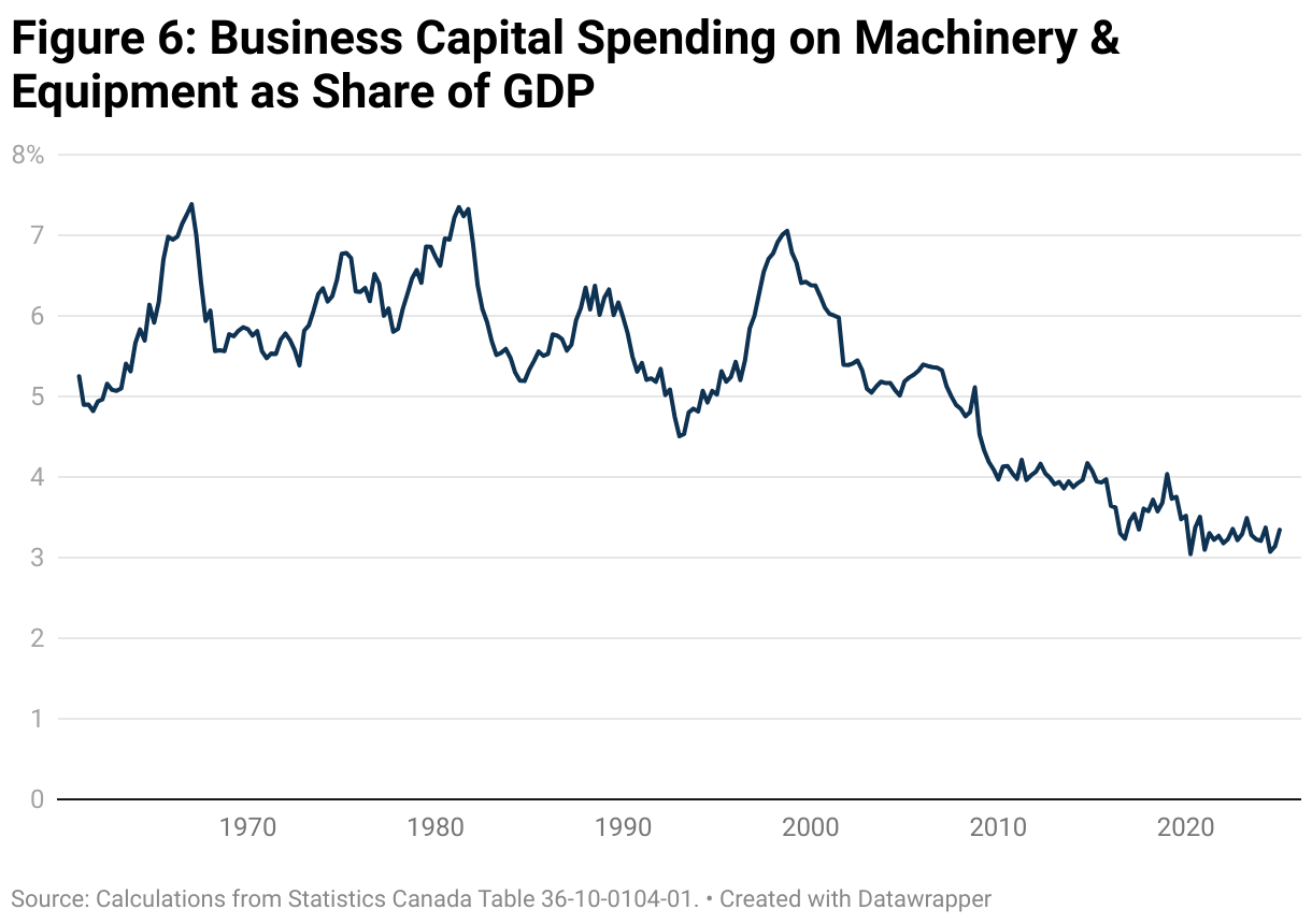 Business Capital Spending on Machinery &amp; Equipment as Share of GDP (Line chart)