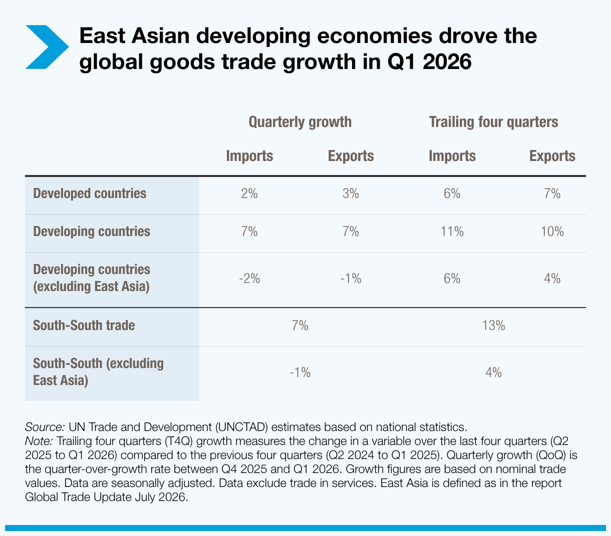 East Asian developing economies drove the global goods trade growth in Q1 2026