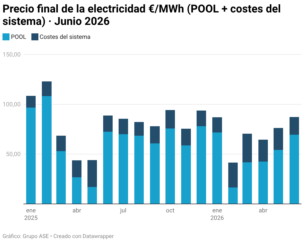 Precio final de la electricidad EUR/MWh (POOL + costes del sistema) - Junio 2026