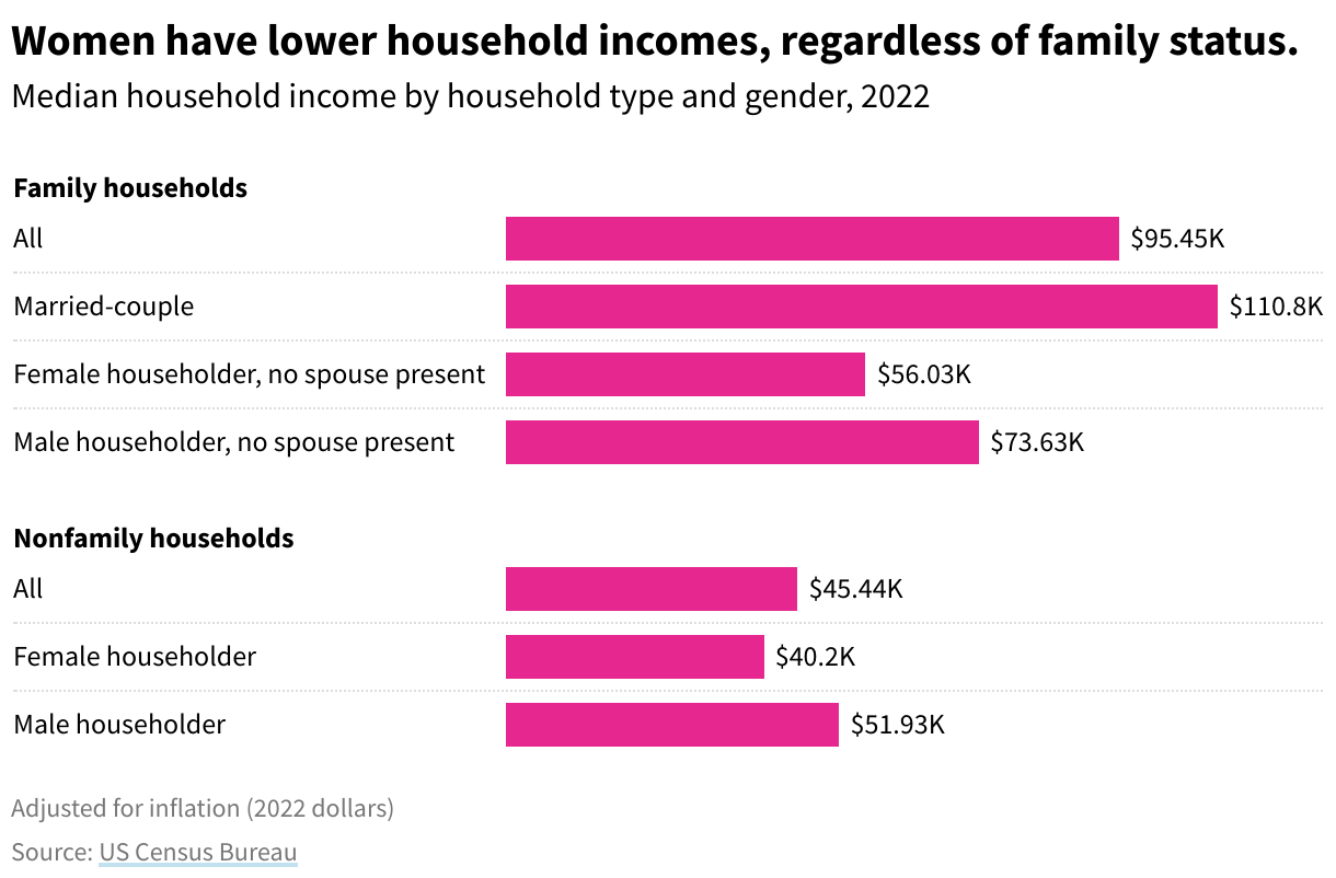 Bar chart showing median household income by household type and gender. Married couple households have the highest median annual income, and nonfamily female householders have the lowest median household income. 