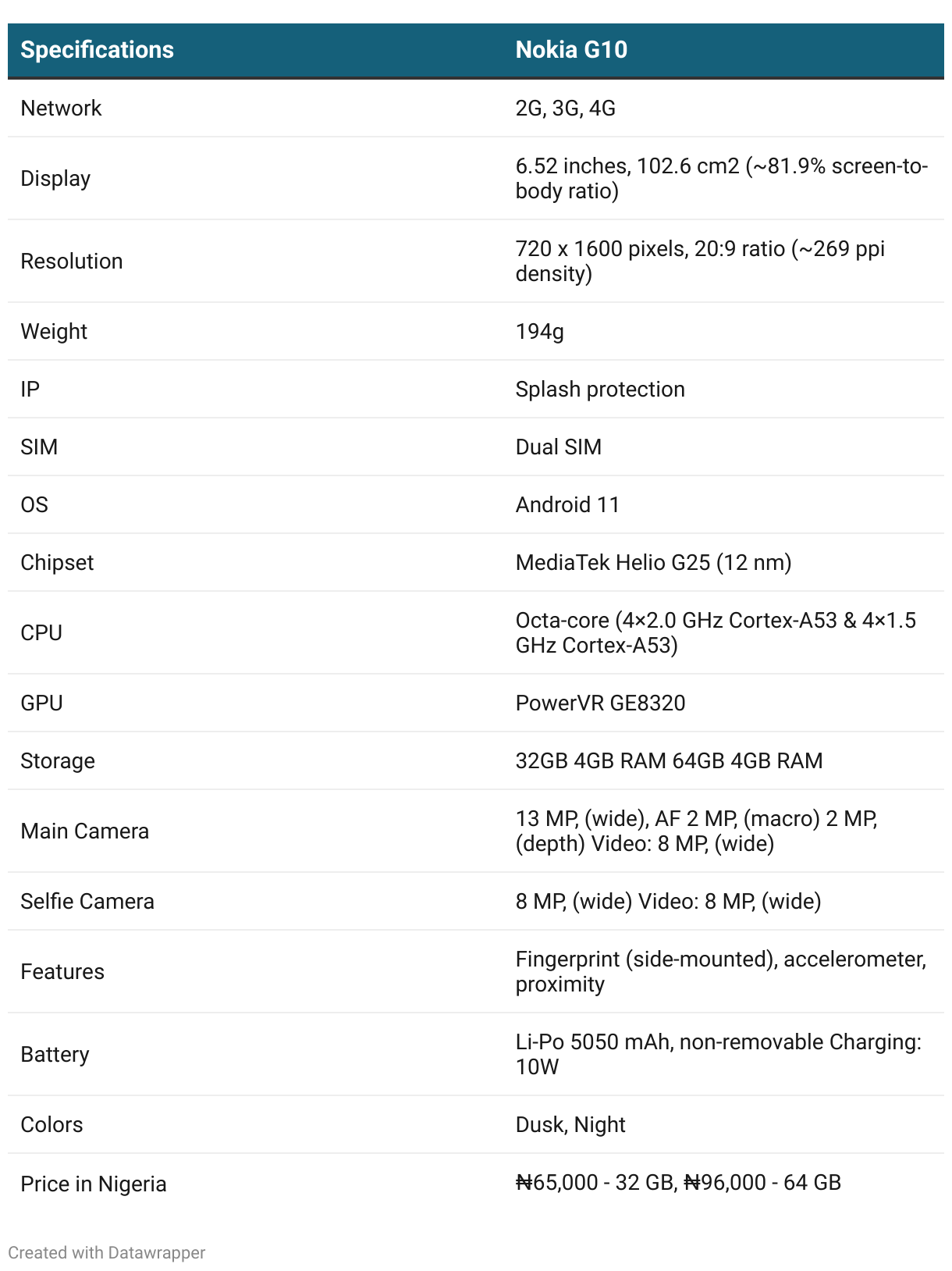 Table Specifications for the Nokia G10 phone