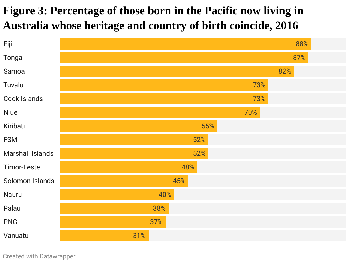 How many people with Pacific island heritage live in Australia