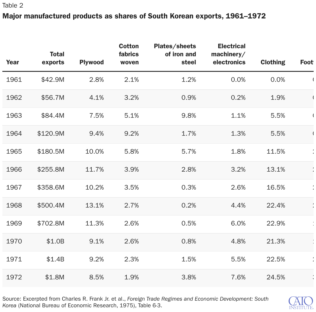 Major manufactured products as shares of South Korean exports, 1961–1972