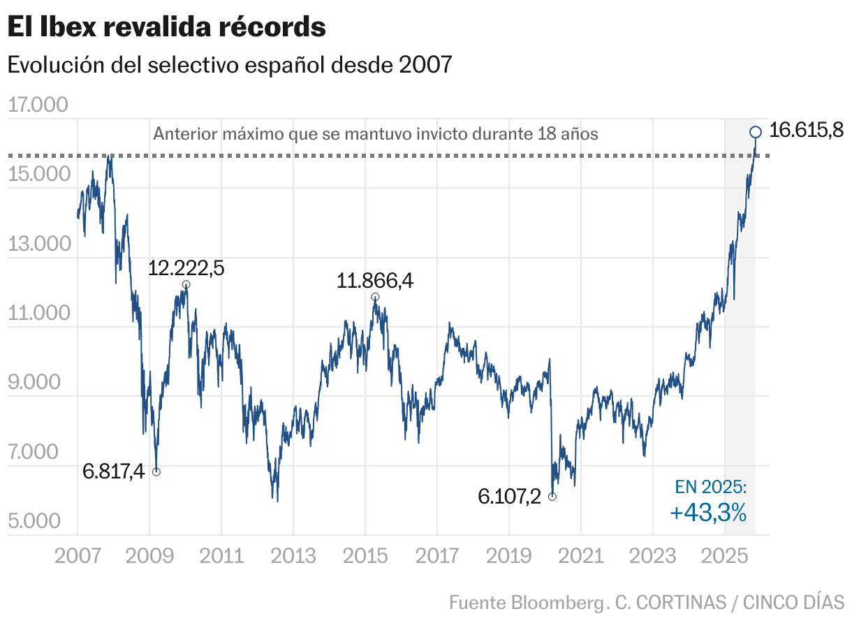 The Ibex revalidates records (Lines)
