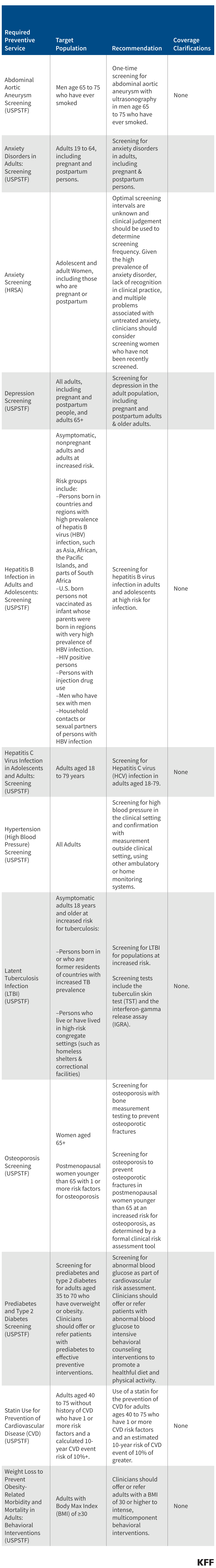 Chronic Conditions data chart