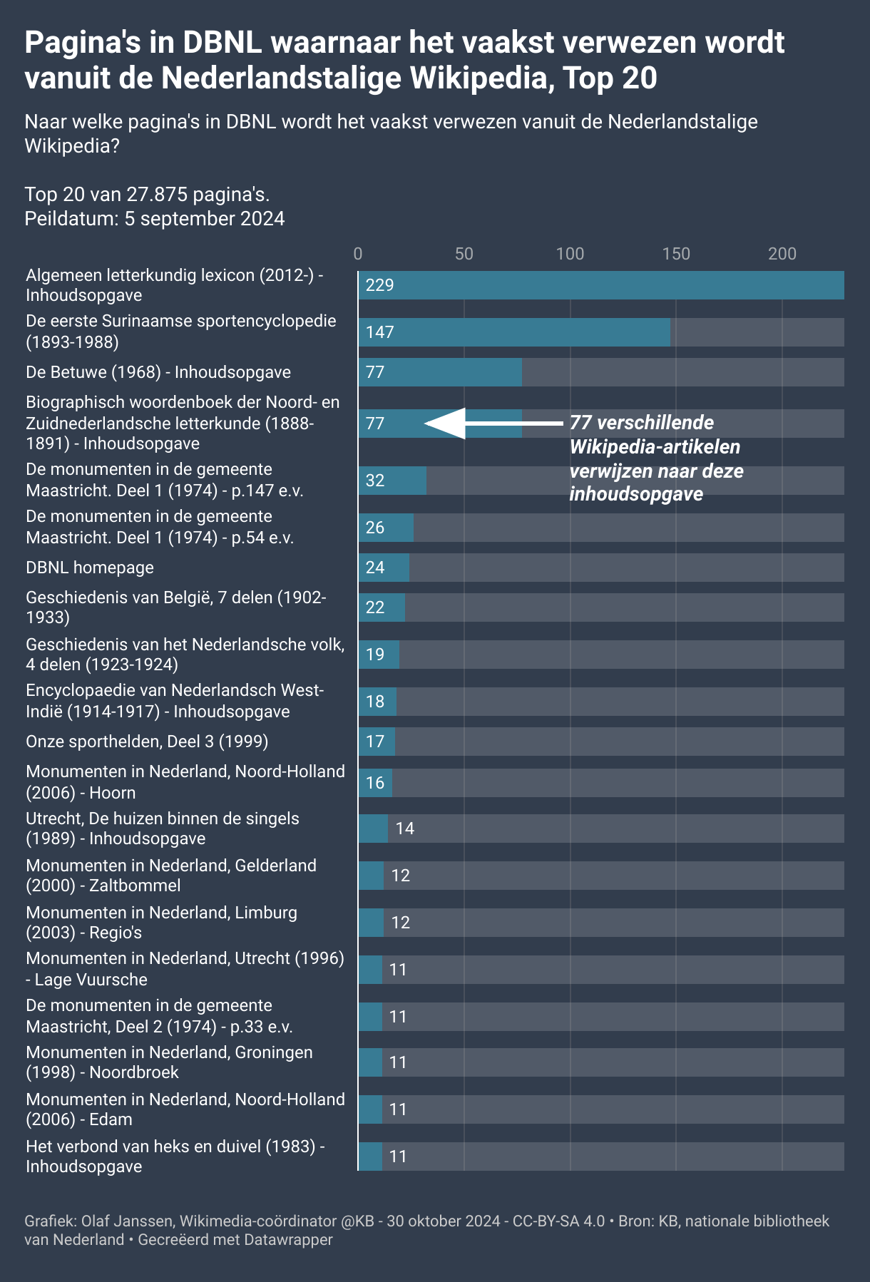 Barchart van de Top 20 van pagina's in DBNL waarnaar het vaakst verwezen wordt vanuit de Nederlandstalige Wikipedia. Peildatum is 5 september 2024.