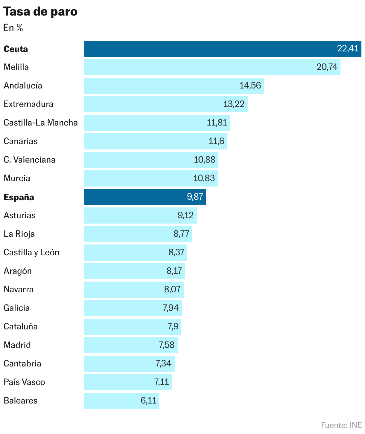 Tasa de paro (Gráfico de barras)