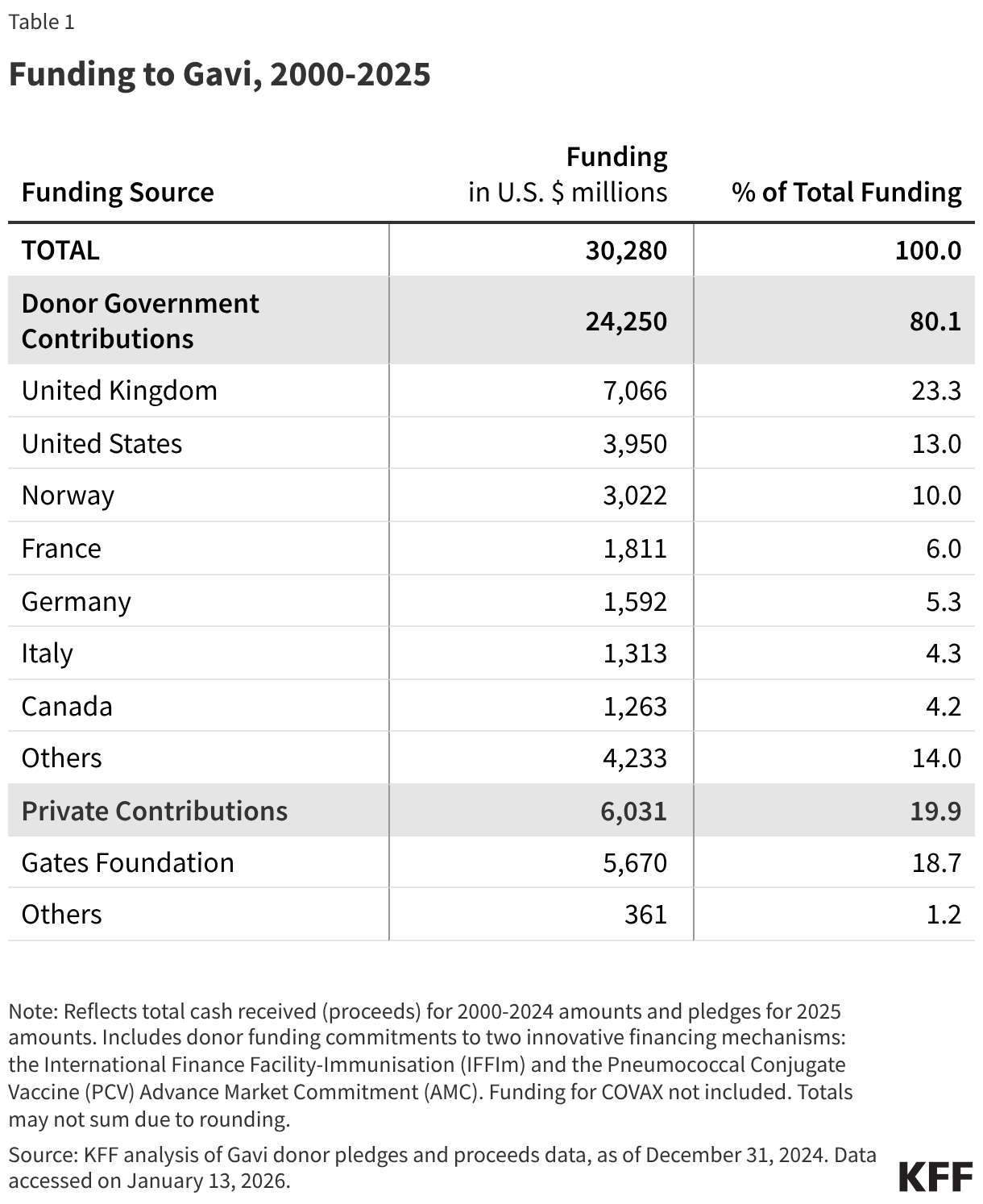 Funding to Gavi, 2000-2025 (Table)