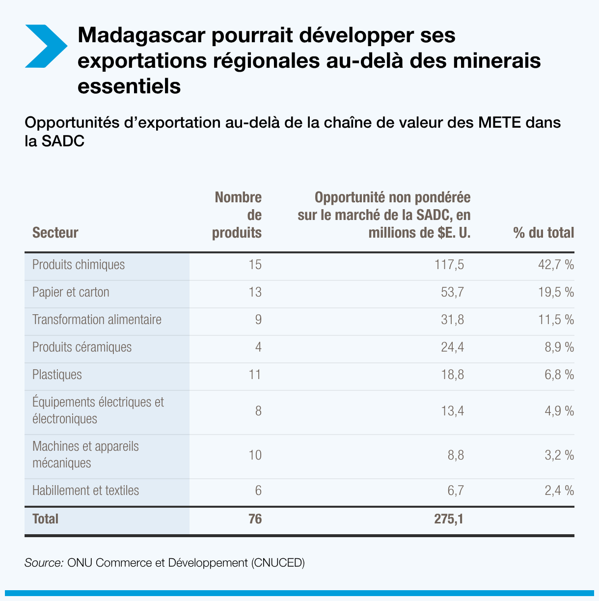 Madagascar pourrait développer ses exportations régionales au-delà des minerais essentiels