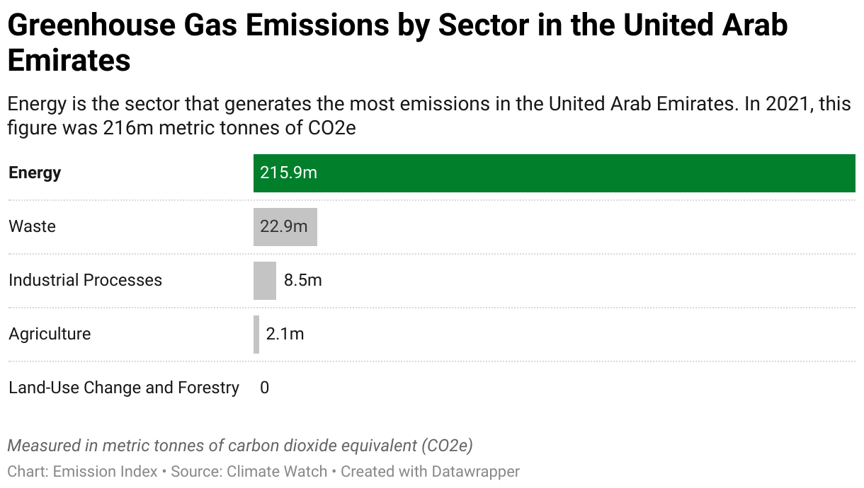 Chart showing 2020 emissions in the United Arab Emirates for the energy, agriculture, industrial, waste and land-use sectors.