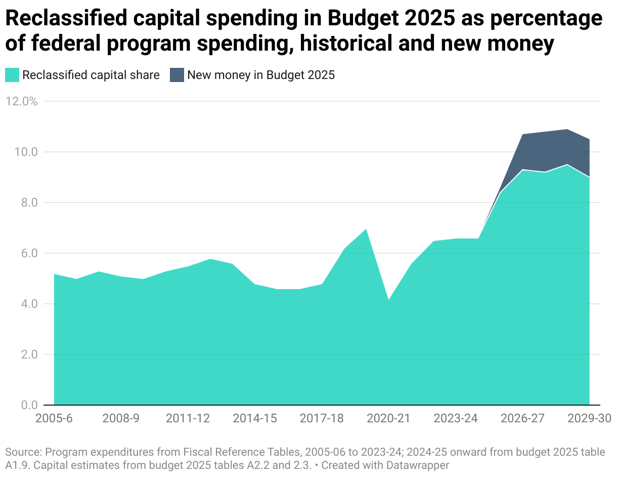 Reclassified capital spending in Budget 2025 as percentage of federal program spending, historical and new money (Area Chart)