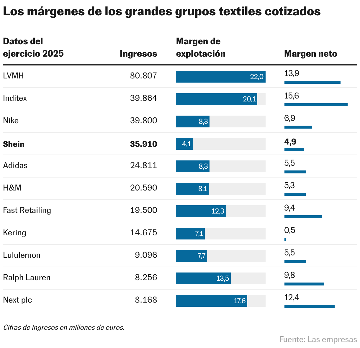 Los márgenes de los grandes grupos textiles cotizados (Tabla)