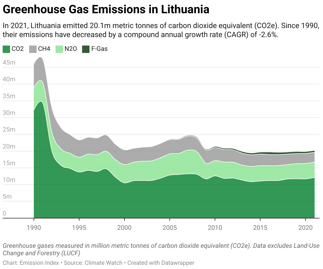 Greenhouse Gas Emissions in Lithuania 5 Line chart showing total greenhouse gas emissions in Lithuania since 1990.