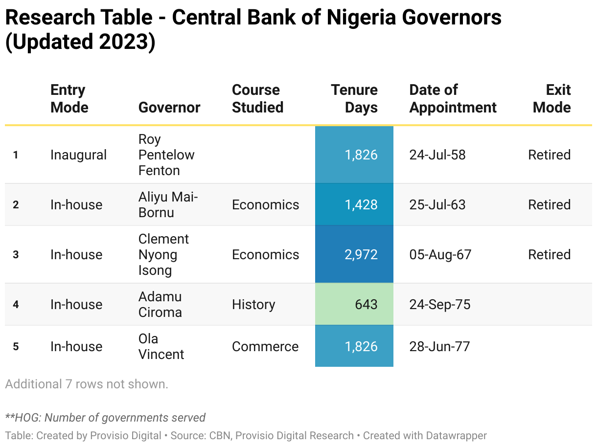 This table lists the Central Bank of Nigeria Governors.