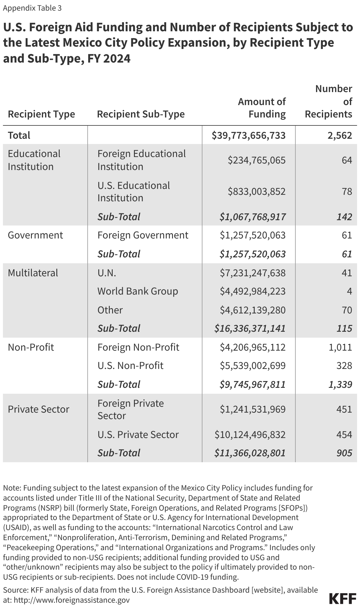 U.S. Foreign Aid Funding and Number of Recipients Subject to the Latest Mexico City Policy Expansion, by Recipient Type and Sub-Type, FY 2024
