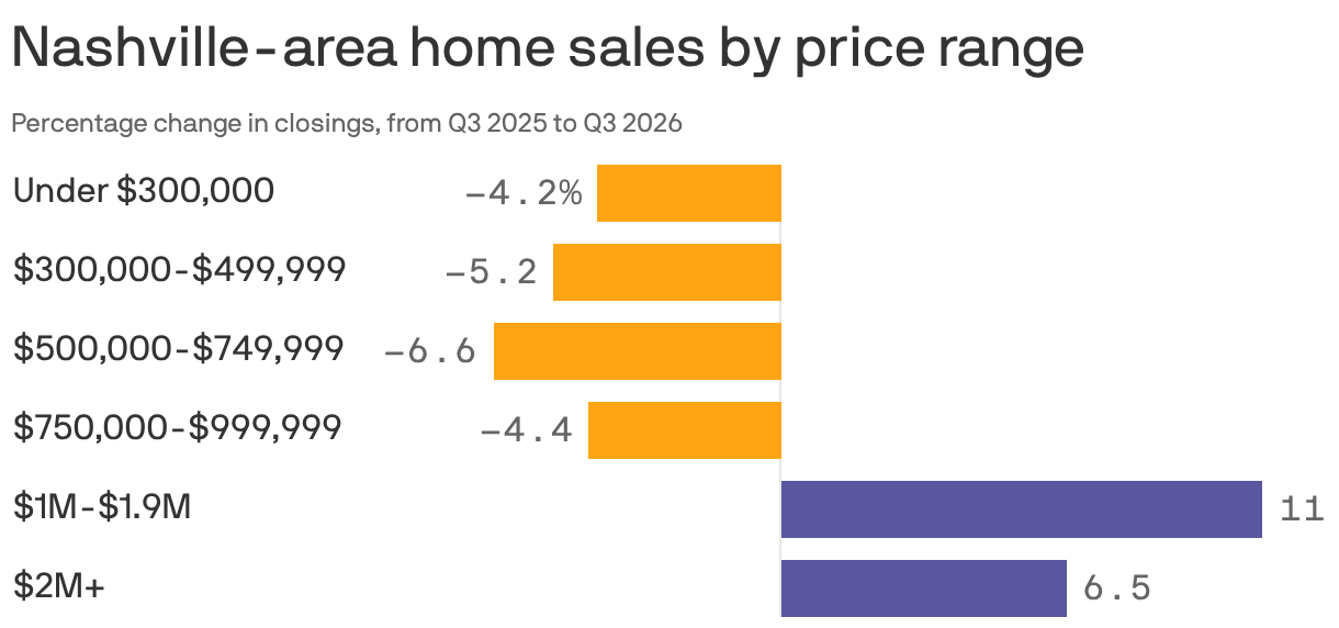 A bar chart that shows percentage changes in Nashville-area home closings by price tier from Q3 2025 to Q3 2026. Sales fell 4.2% to 6.6% for homes under $1 million, with the steepest drop in the $500,000 to $749,999 range. Closings rose 11% for $1 million to $1.9 million homes and 6.5% for $2 million-plus.
