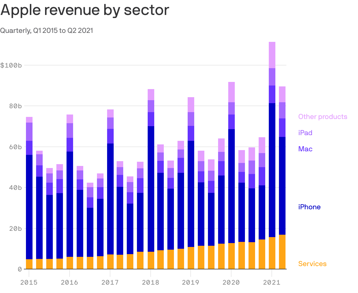 Apple revenue by sector