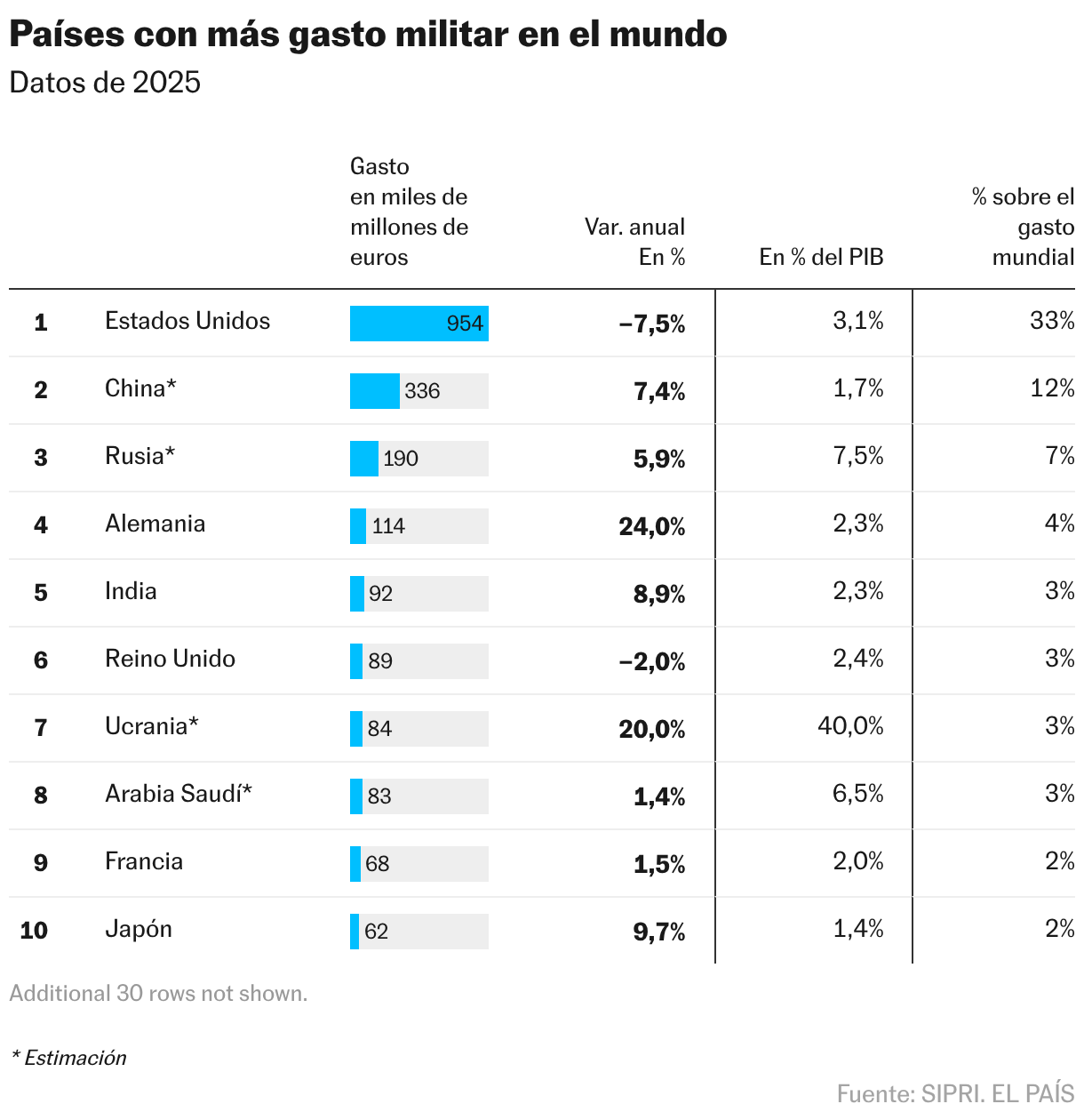 Países con más gasto militar en el mundo (Tabla)