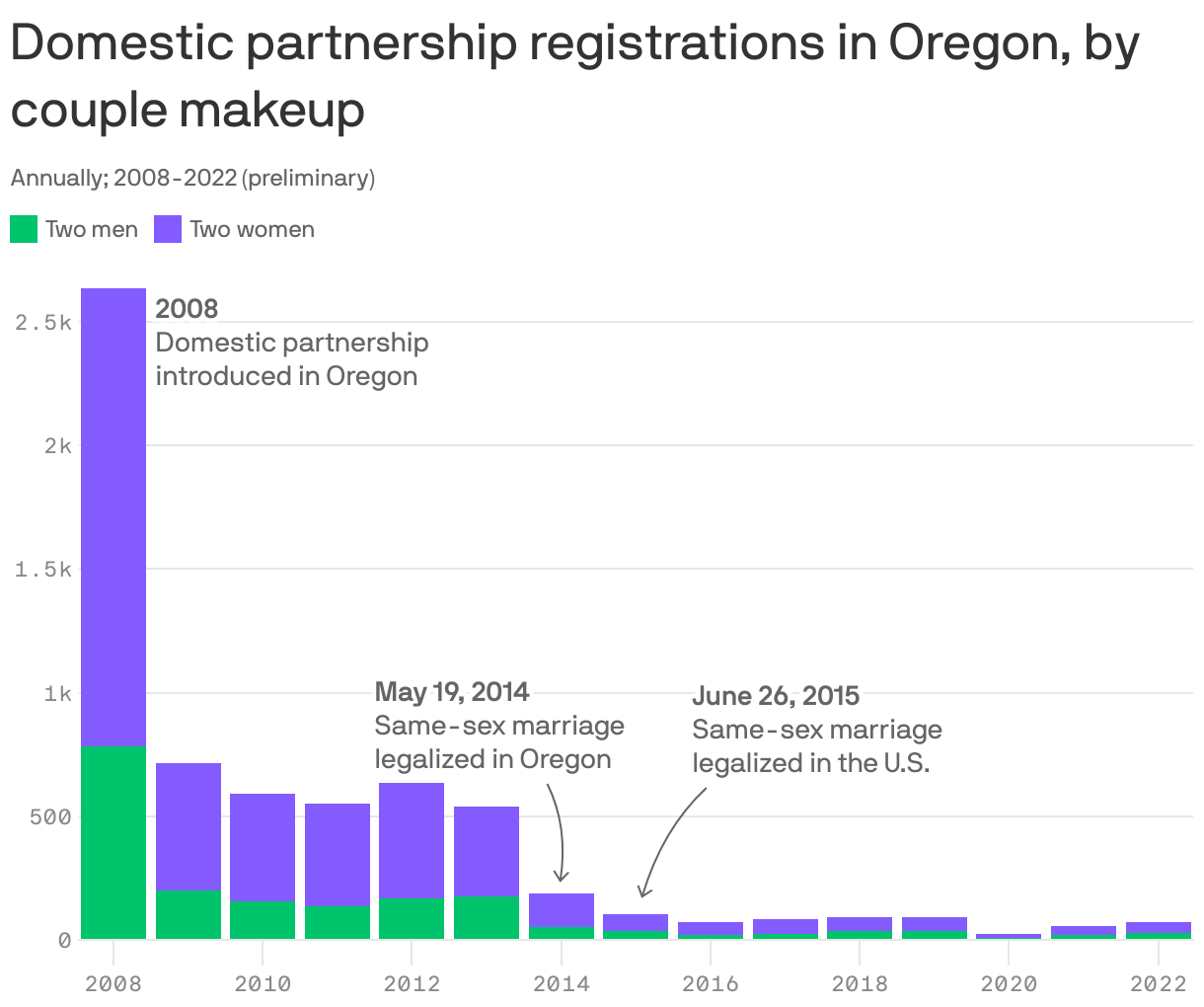 Domestic partnership registrations in Oregon, by couple makeup