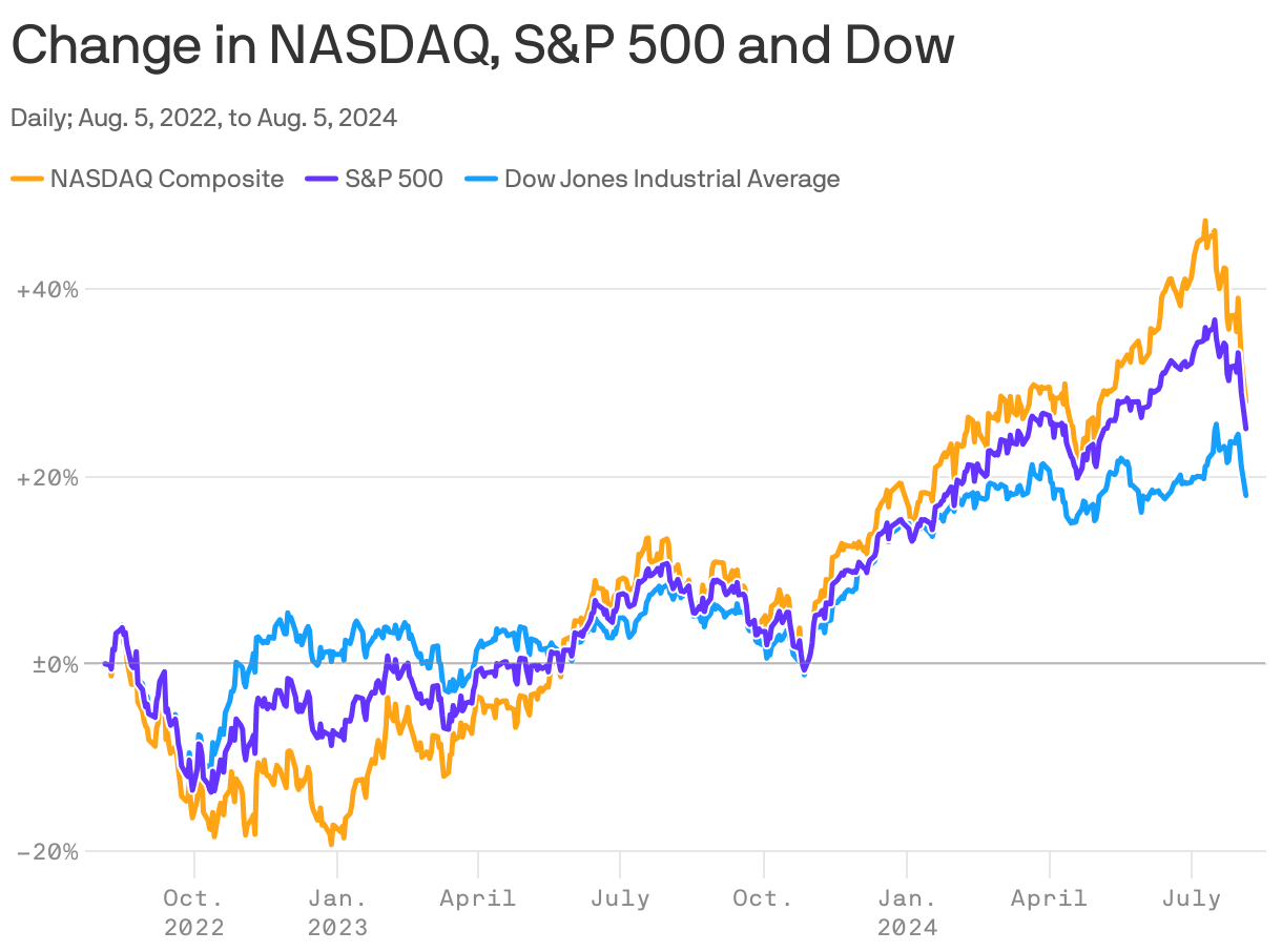 The line chart shows the change in the NASDAQ Composite, S&P 500, and Dow Jones Industrial Average from Aug. 5, 2022, to Aug. 5, 2024. The NASDAQ Composite saw the most significant increase, followed by the S&P 500, while the Dow Jones Industrial Average experienced the least growth. All three indices experienced a significant drop on Aug. 5, 2024.