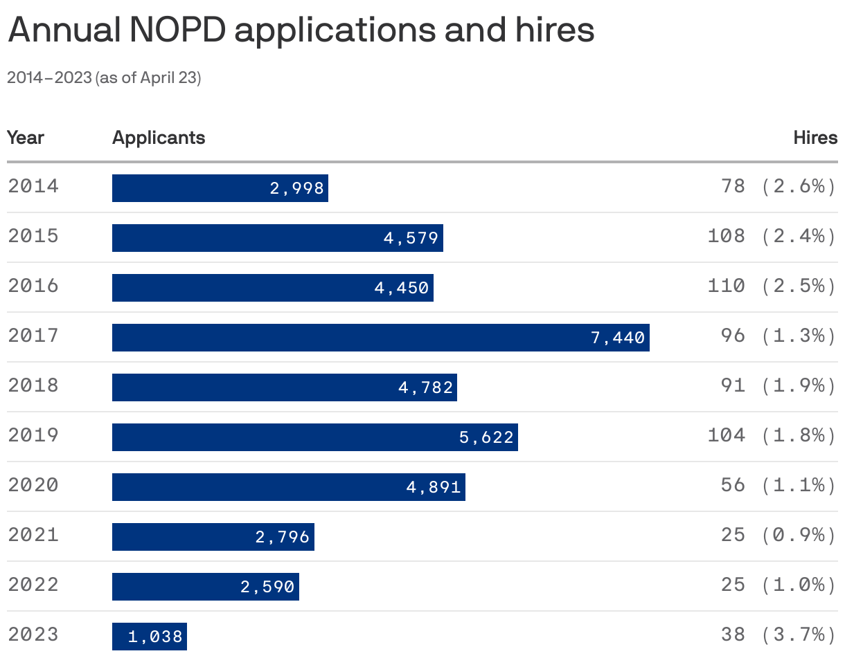 Annual NOPD applications and hires