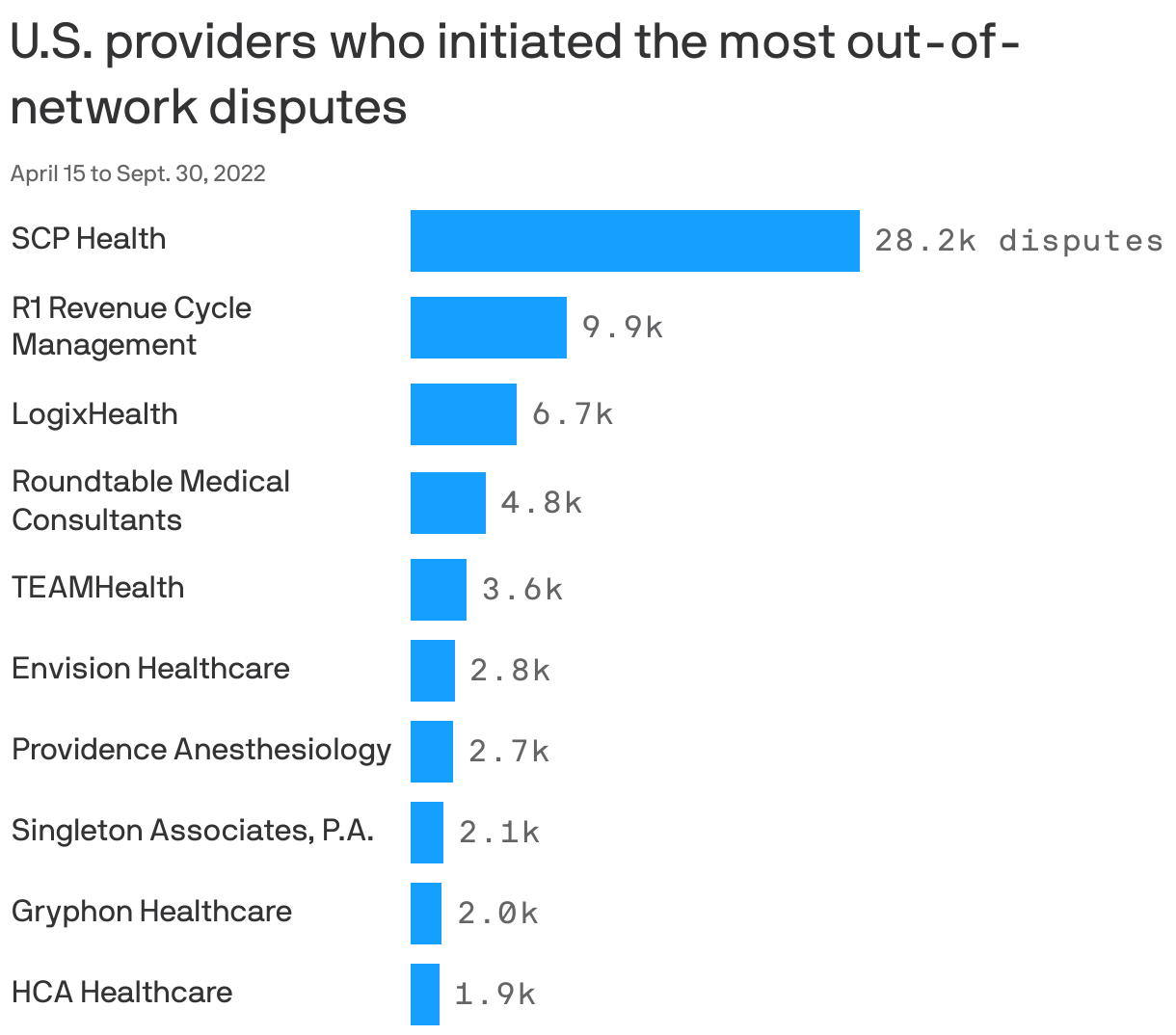 U.S. providers who initiated the most out-of-network disputes