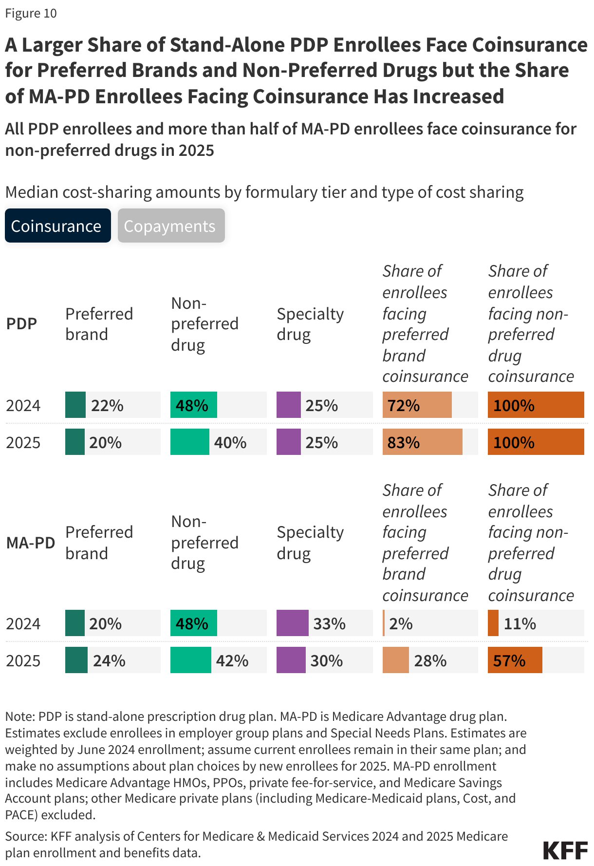 A Larger Share of Stand-Alone PDP Enrollees Face Coinsurance for Preferred Brands and Non-Preferred Drugs but the Share of MA-PD Enrollees Facing Coinsurance Has Increased data chart