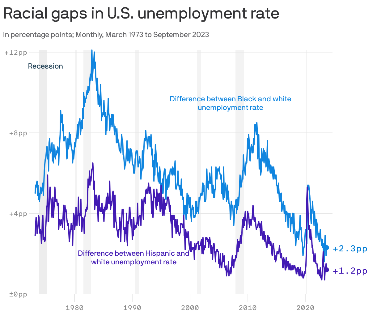 Racial gaps in U.S. unemployment rate