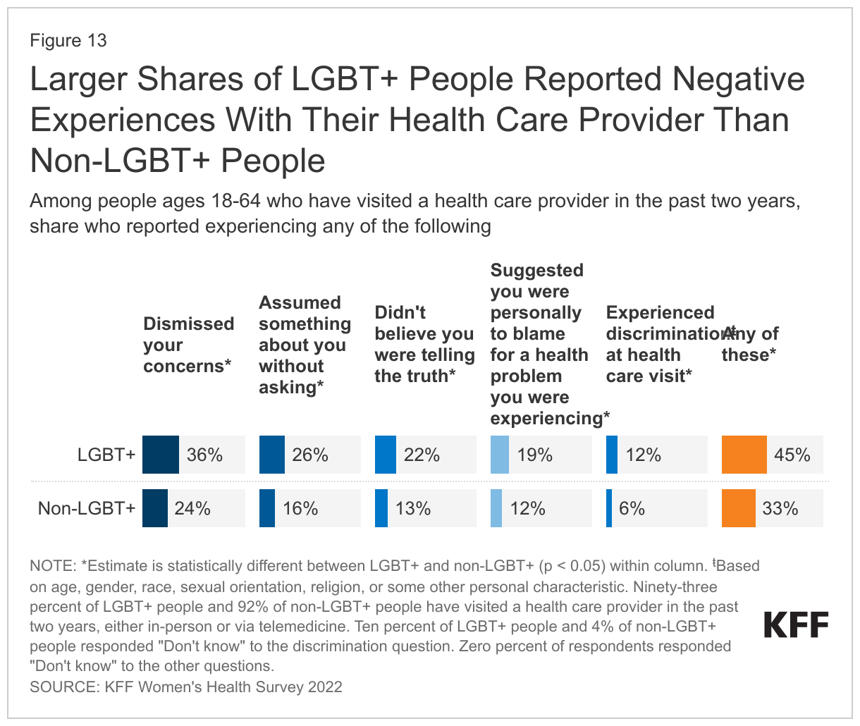 Larger Shares of LGBT+ People Reported Negative Experiences With Their Health Care Provider Than Non-LGBT+ People data chart