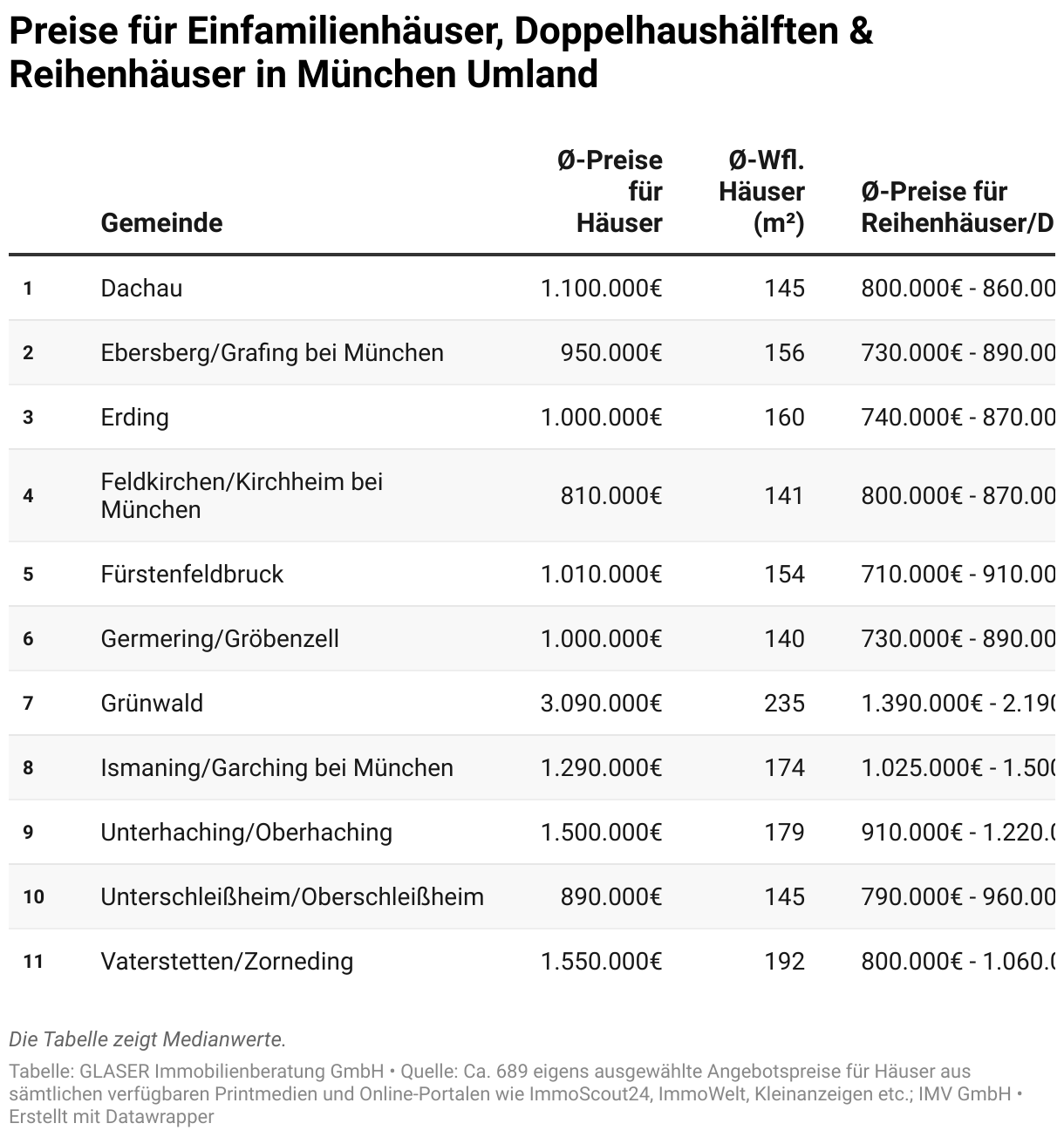 Die Tabelle zeigt durchschnittliche Quadratmeterpreise für Häuser, Doppelhaushälften sowie Reihenhäuser (Bestand) in ausgewählten Umlandgemeinden von München. Folgende Gemeinden sind berücksichtigt worden: Dachau Ebersberg/Grafing bei München Erding Feldkirchen/Heimstetten Fürstenfeldbruck Garching bei München Germering Gröbenzell Grünwald Ismaning Unterhaching/Oberhaching Unterschleißheim/Oberschleißheim Vaterstetten/Zorneding