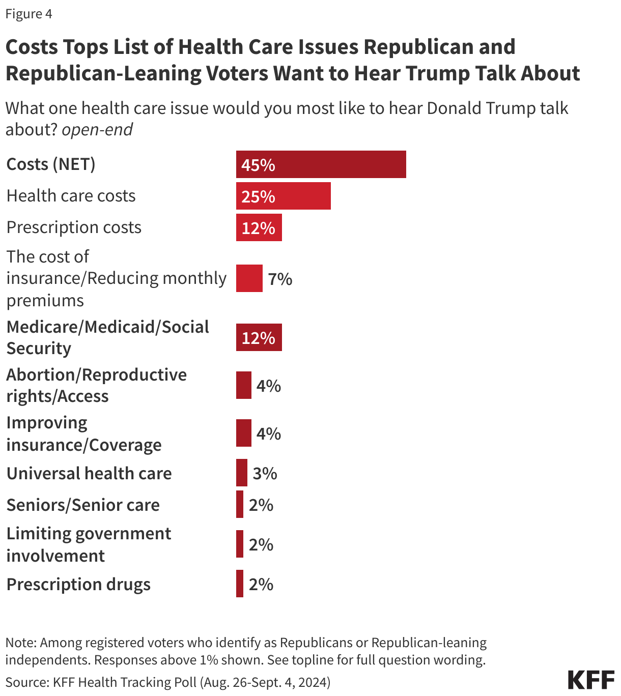 Republicans and Independents Prioritize Costs Among Top Health Care Issues for Trump to Talk About data chart