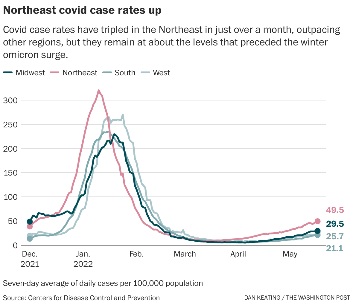 How big is the latest U.S. covid wave? No one really knows. The