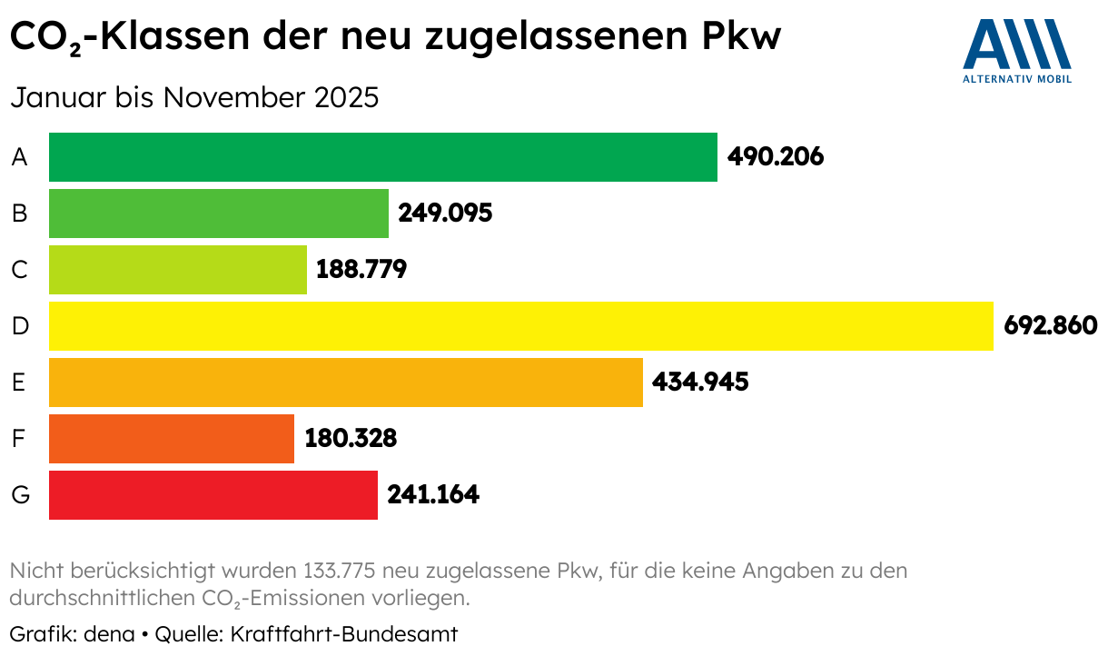 CO₂-Klassen der neu zugelassenen Pkw (Balken (gestapelt))