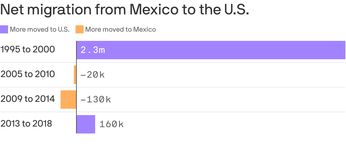 Net migration from Mexico to the U.S.