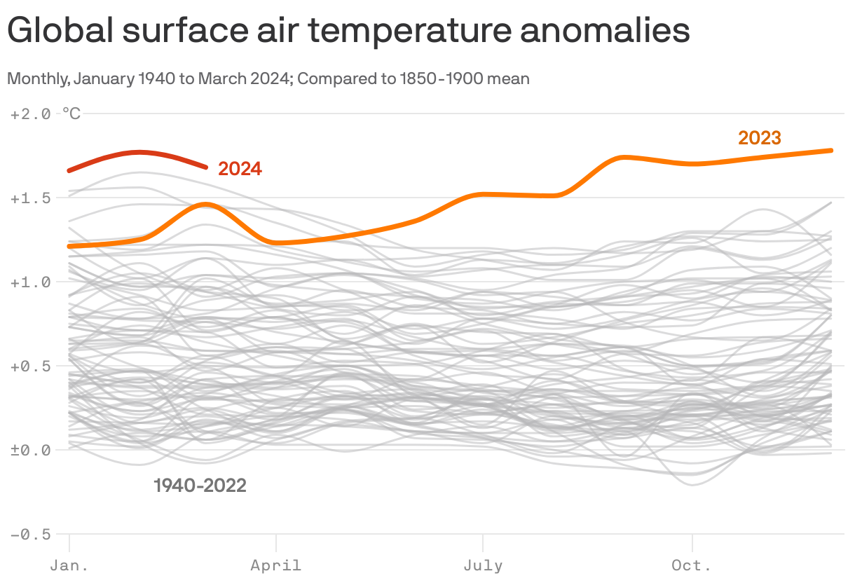 Earth has its warmest March on record, beating 2023's milestone