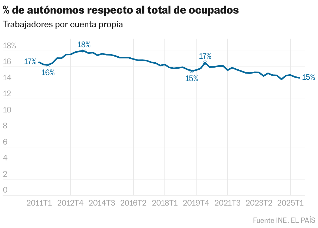 % de autónomos respecto al total de ocupados (Líneas)