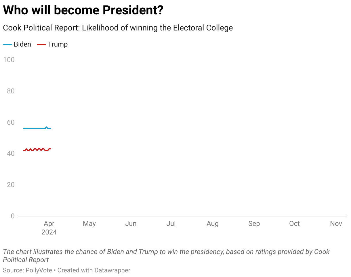 The chart illustrates the chance of Biden and Trump to win the presidency, based on ratings provided by Cook Political Report