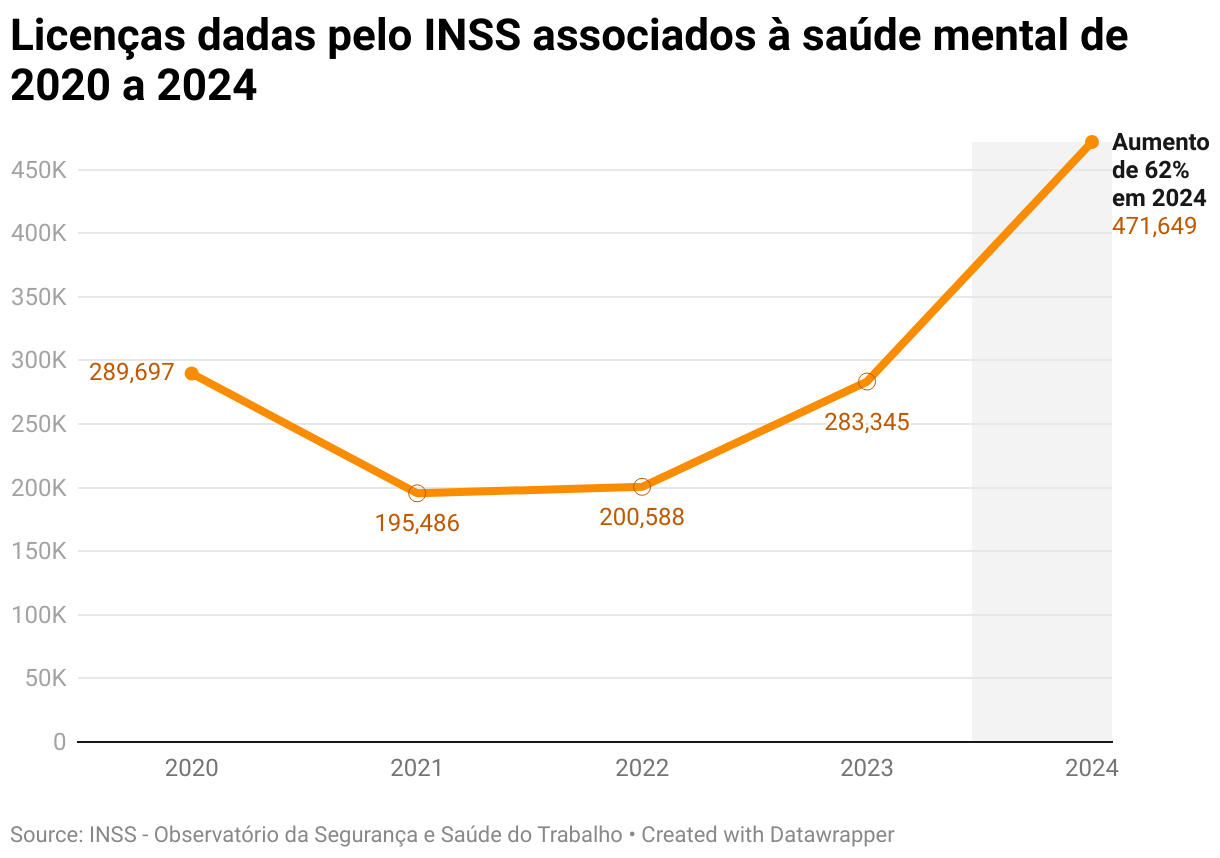 Licenças dadas pelo INSS associados à saúde mental de 2020 a 2024 (Line chart)
