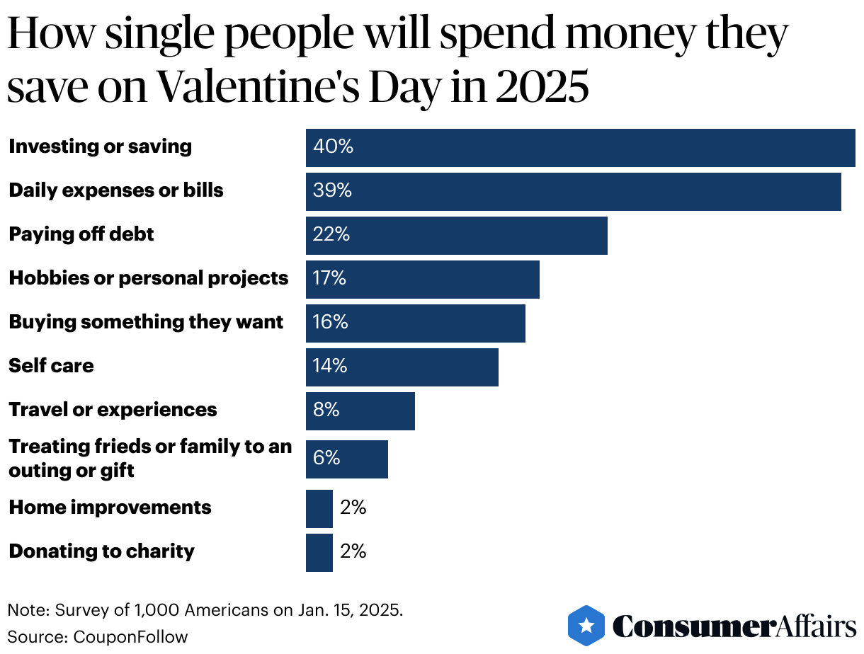 Consumer News: Gen Z to spend most on Valentine's Day gifts in 2025, survey says