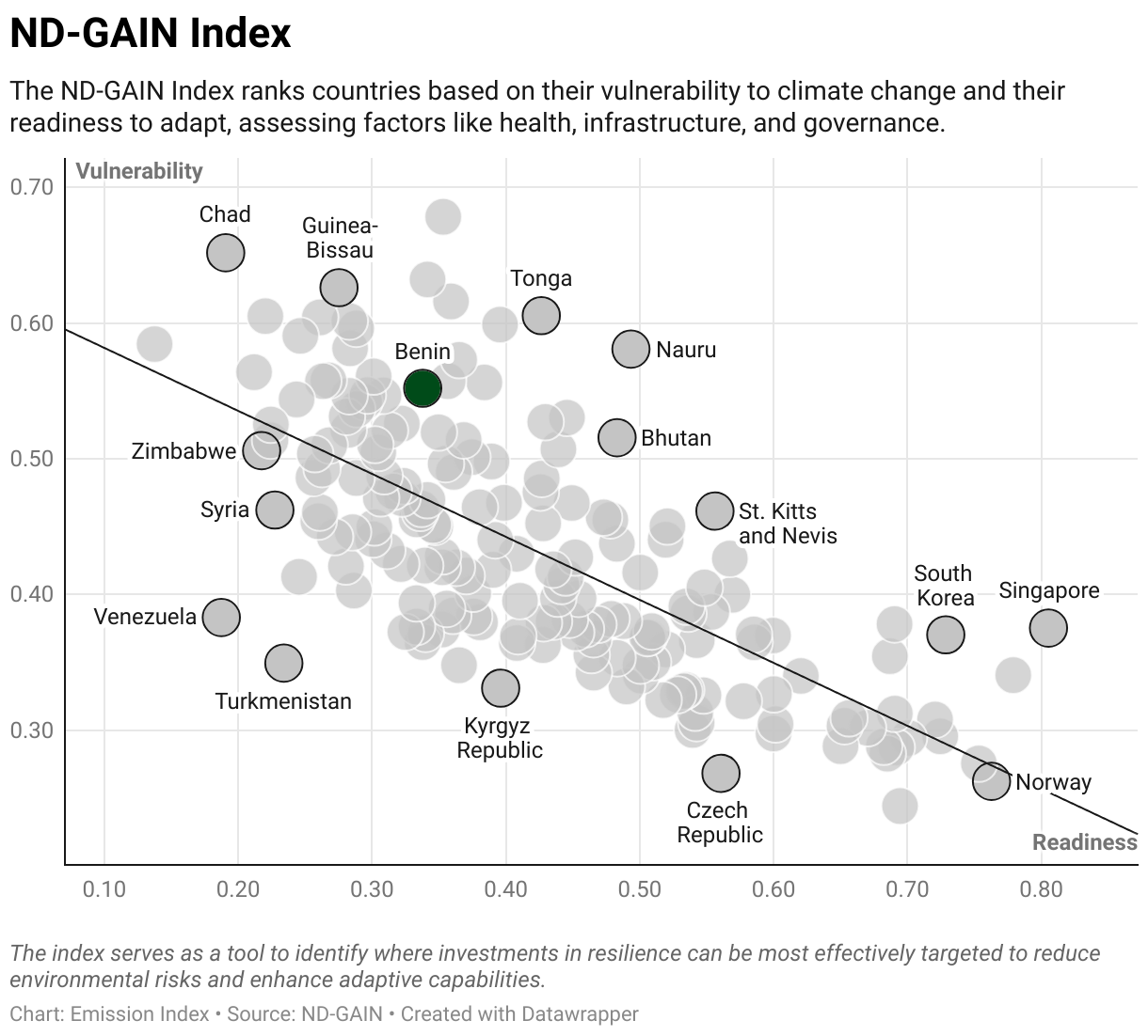 Greenhouse Gas Emissions in Benin 9 Scatter chart of readiness versus vulnerability to climate change