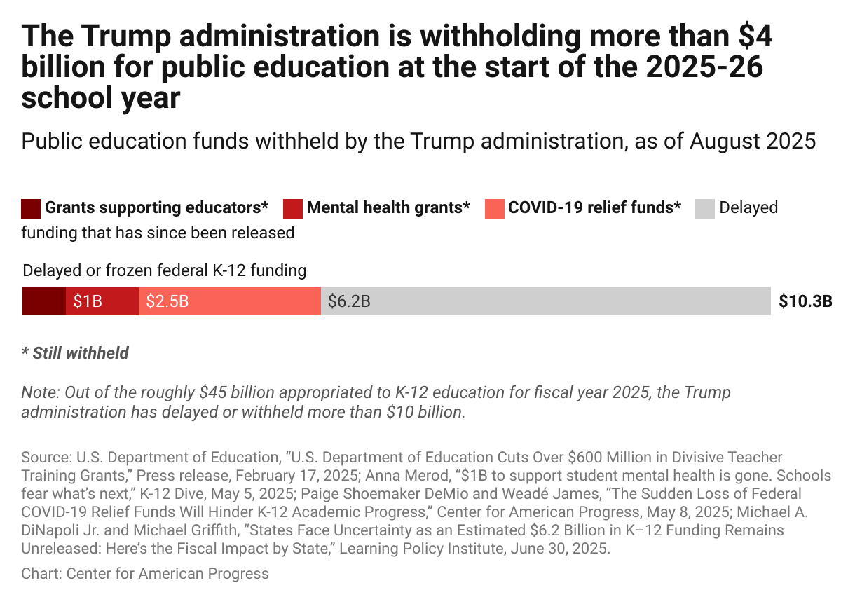 Bar chart showing that the Trump administration continues to withhold more than $4 billion out of $45 billion appropriated to support K-12 education. This includes programs that support preparing and developing teachers, training and hiring school-based mental health providers, and addressing the long-term impacts of the COVID-19 pandemic.