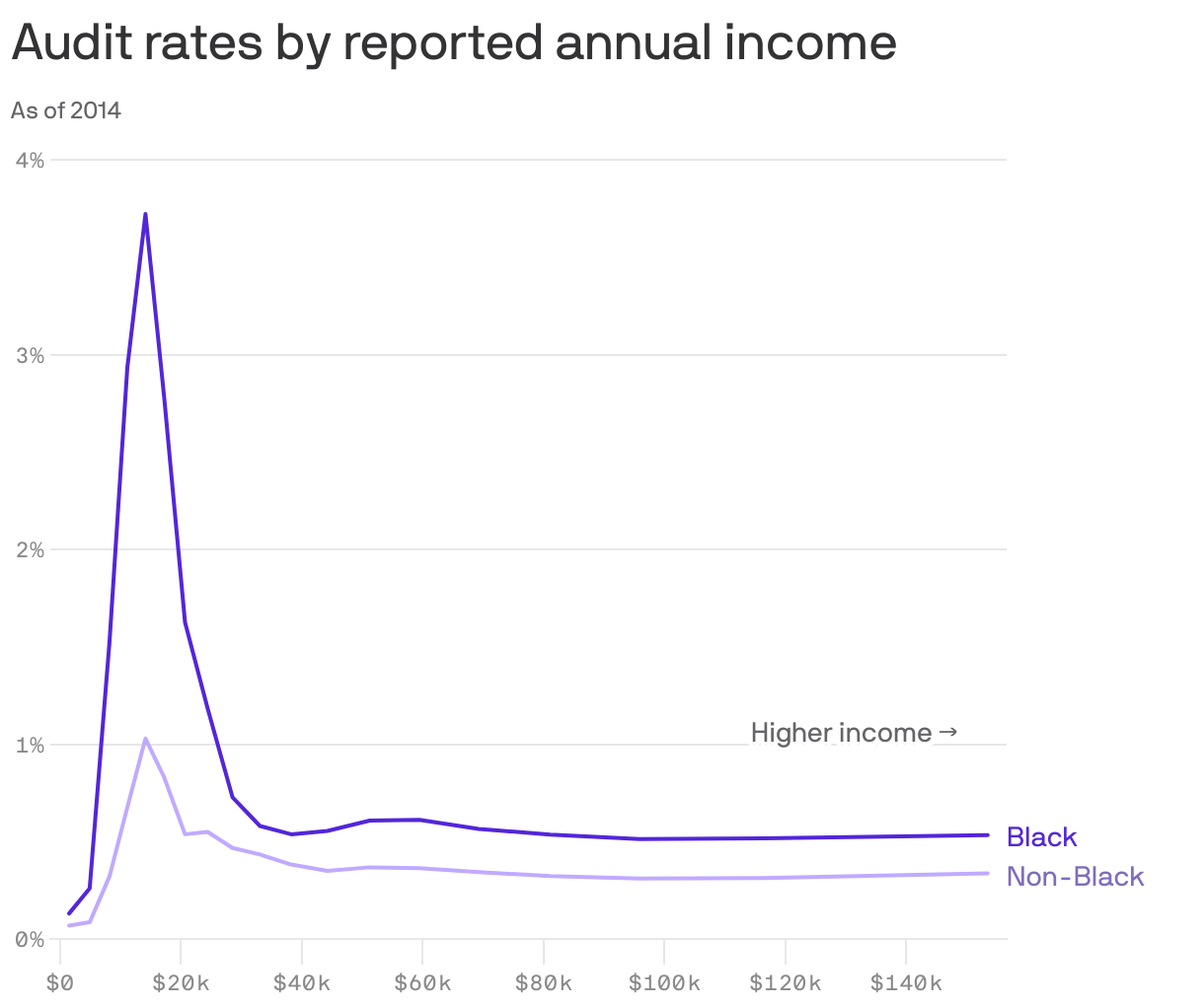 Audit rates by reported annual income