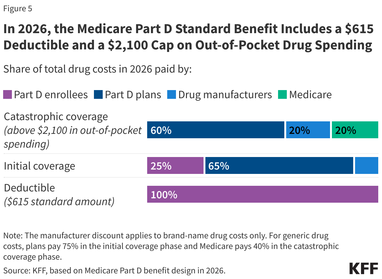 In 2026, the Medicare Part D Standard Benefit Includes a $615 Deductible and a $2,100 Cap on Out-of-Pocket Drug Spending
