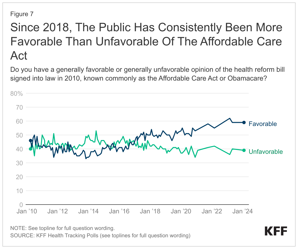 Since 2018, The Public Has Consistently Been More Favorable Than Unfavorable Of The Affordable Care Act data chart